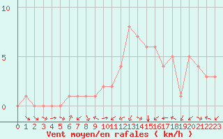 Courbe de la force du vent pour Douzy (08)
