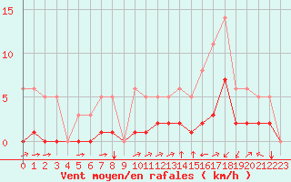 Courbe de la force du vent pour Millau (12)