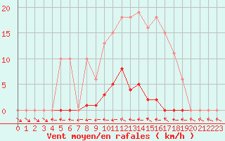 Courbe de la force du vent pour Hd-Bazouges (35)