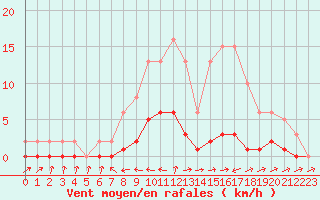 Courbe de la force du vent pour Pertuis - Le Farigoulier (84)