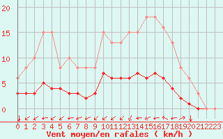 Courbe de la force du vent pour Aizenay (85)