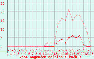 Courbe de la force du vent pour Valence d