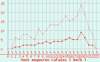 Courbe de la force du vent pour Als (30)