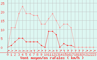 Courbe de la force du vent pour Bannay (18)