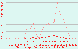 Courbe de la force du vent pour Saint-Vran (05)