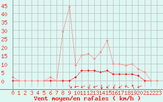 Courbe de la force du vent pour Rmering-ls-Puttelange (57)