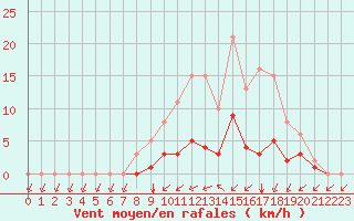Courbe de la force du vent pour Montret (71)