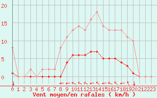 Courbe de la force du vent pour Sgur-le-Chteau (19)