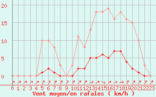 Courbe de la force du vent pour Isle-sur-la-Sorgue (84)