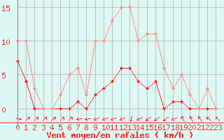 Courbe de la force du vent pour Bulson (08)