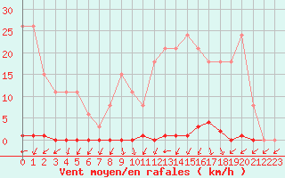 Courbe de la force du vent pour Sainte-Genevive-des-Bois (91)