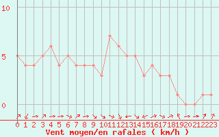 Courbe de la force du vent pour Douzy (08)