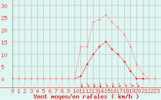 Courbe de la force du vent pour Sgur-le-Chteau (19)