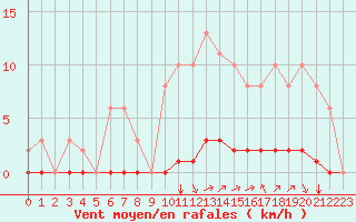 Courbe de la force du vent pour Sgur-le-Chteau (19)