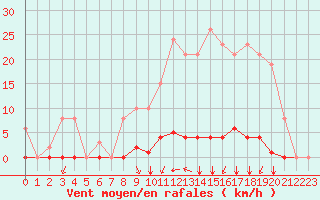 Courbe de la force du vent pour Corny-sur-Moselle (57)