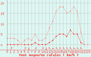 Courbe de la force du vent pour Cavalaire-sur-Mer (83)