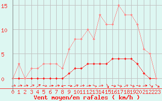 Courbe de la force du vent pour Pertuis - Le Farigoulier (84)