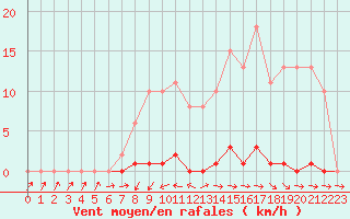 Courbe de la force du vent pour Ploeren (56)