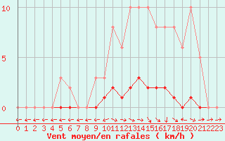Courbe de la force du vent pour Lhospitalet (46)