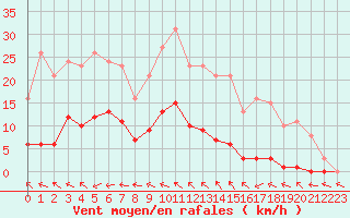 Courbe de la force du vent pour Berson (33)