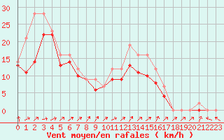 Courbe de la force du vent pour Ticheville - Le Bocage (61)