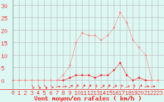 Courbe de la force du vent pour Grardmer (88)