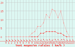 Courbe de la force du vent pour Saclas (91)