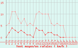 Courbe de la force du vent pour Six-Fours (83)