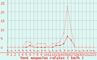 Courbe de la force du vent pour Manlleu (Esp)