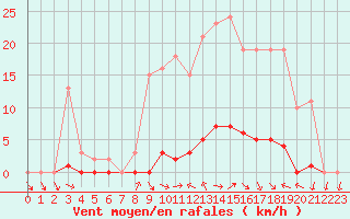 Courbe de la force du vent pour Saclas (91)