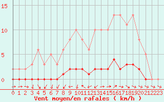 Courbe de la force du vent pour Lhospitalet (46)