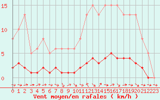 Courbe de la force du vent pour Lhospitalet (46)