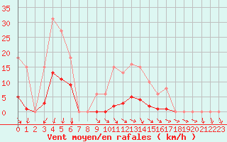 Courbe de la force du vent pour Vias (34)