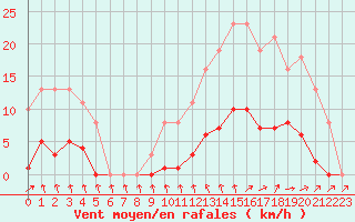 Courbe de la force du vent pour Isle-sur-la-Sorgue (84)