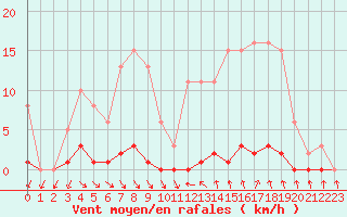 Courbe de la force du vent pour Roujan (34)