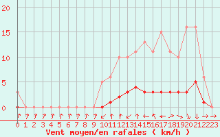 Courbe de la force du vent pour Hd-Bazouges (35)