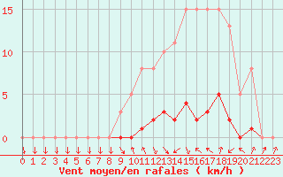 Courbe de la force du vent pour Connerr (72)