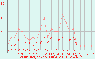Courbe de la force du vent pour Lobbes (Be)