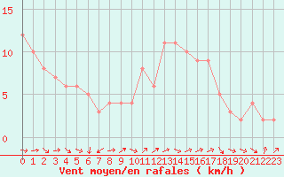 Courbe de la force du vent pour Sanary-sur-Mer (83)