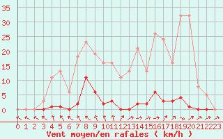 Courbe de la force du vent pour Mouilleron-le-Captif (85)