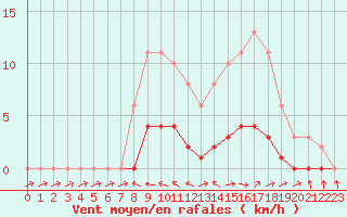 Courbe de la force du vent pour Pertuis - Le Farigoulier (84)