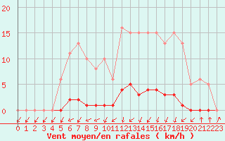 Courbe de la force du vent pour Lamballe (22)
