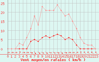 Courbe de la force du vent pour Pertuis - Le Farigoulier (84)