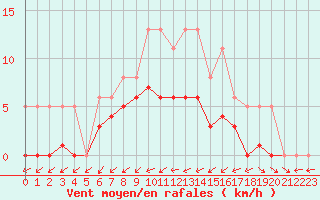Courbe de la force du vent pour Christnach (Lu)
