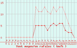 Courbe de la force du vent pour Tour-en-Sologne (41)