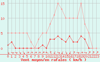 Courbe de la force du vent pour Thomery (77)