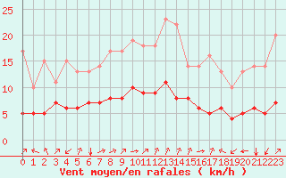 Courbe de la force du vent pour Biache-Saint-Vaast (62)