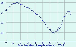 Courbe de tempratures pour Louvemont (52)