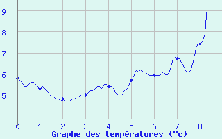 Courbe de tempratures pour Mont du Chat (73)