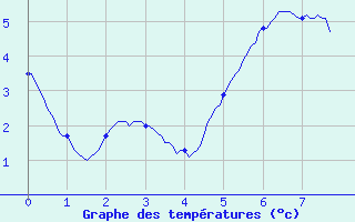 Courbe de tempratures pour Grandrieu (48)